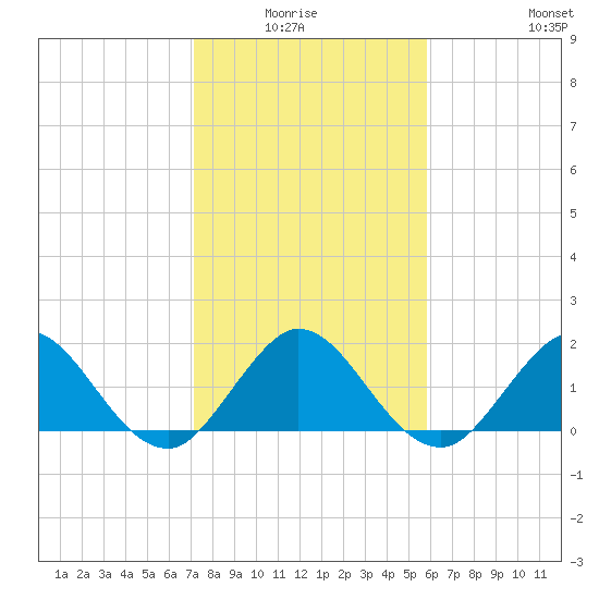 Mayan Lake tide chart for Monday, January 15, 2024