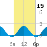 Mayan Lake tide chart for Monday, January 15, 2024
