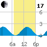 Mayan Lake tide chart for Wednesday, January 17, 2024