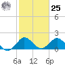 Mayan Lake tide chart for Thursday, January 25, 2024
