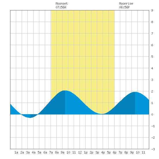 Mayan Lake tide chart for Friday, January 26, 2024