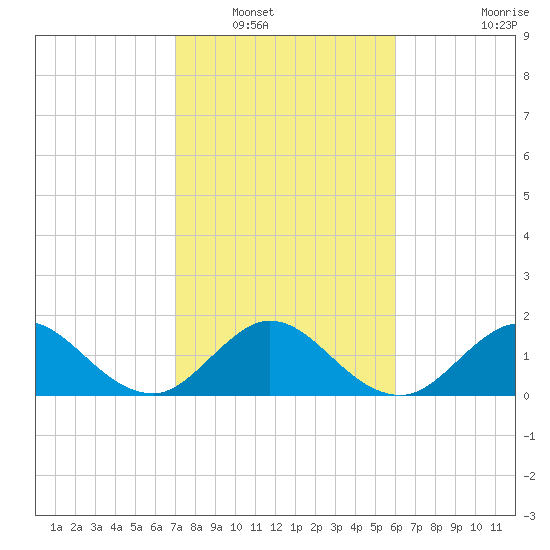 Mayan Lake tide chart for Tuesday, January 30, 2024
