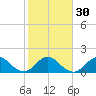 Mayan Lake tide chart for Tuesday, January 30, 2024