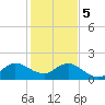 Mayan Lake tide chart for Friday, January 5, 2024