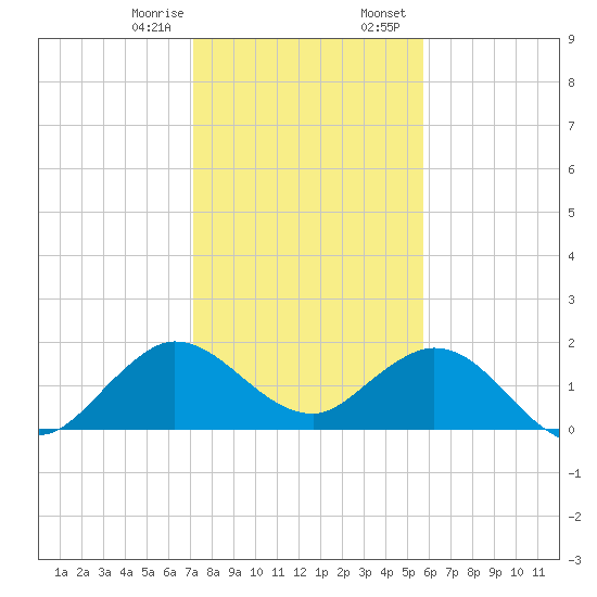Mayan Lake tide chart for Monday, January 8, 2024