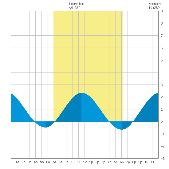 Mayan Lake tide chart for Tuesday, February 13, 2024