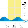 Mayan Lake tide chart for Saturday, February 17, 2024