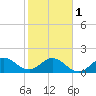 Mayan Lake tide chart for Thursday, February 1, 2024