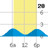 Mayan Lake tide chart for Tuesday, February 20, 2024