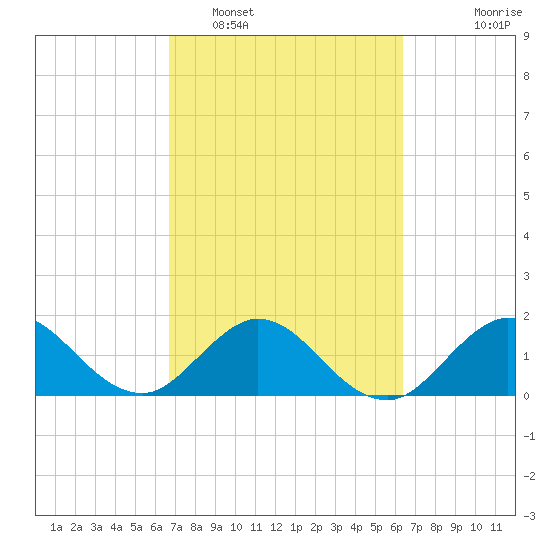 Mayan Lake tide chart for Wednesday, February 28, 2024