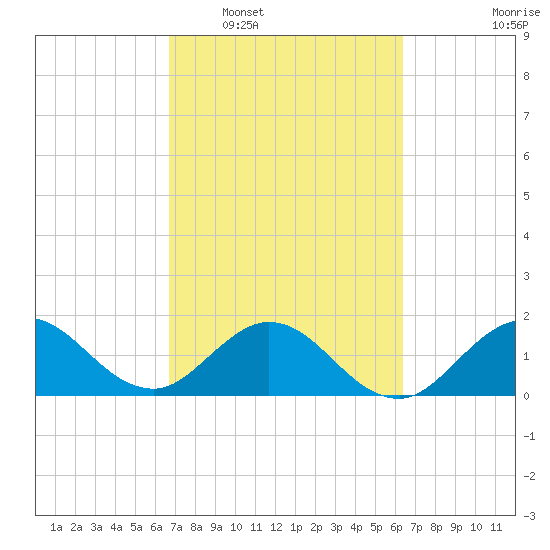Mayan Lake tide chart for Thursday, February 29, 2024