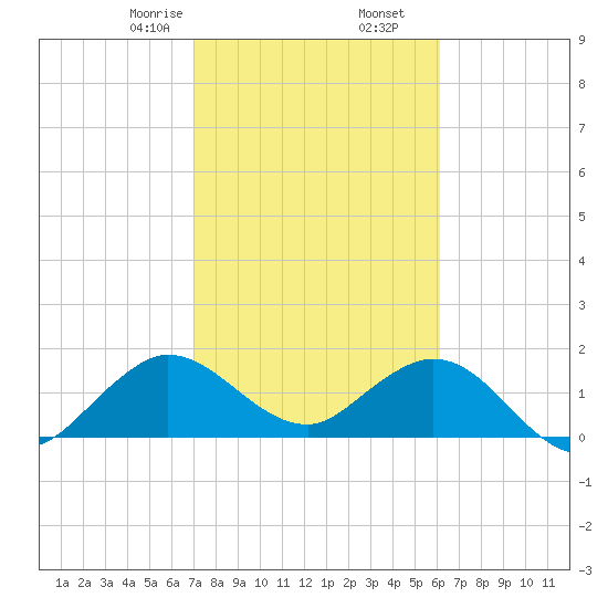 Mayan Lake tide chart for Tuesday, February 6, 2024