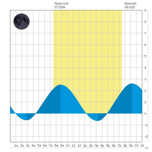 Mayan Lake tide chart for Sunday, March 10, 2024