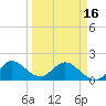 Mayan Lake tide chart for Saturday, March 16, 2024