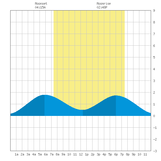 Mayan Lake tide chart for Tuesday, March 19, 2024