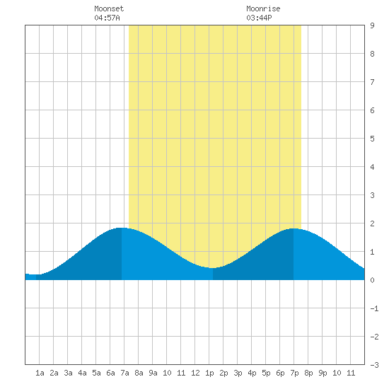 Mayan Lake tide chart for Wednesday, March 20, 2024