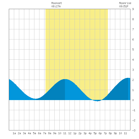 Mayan Lake tide chart for Wednesday, March 27, 2024