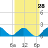 Mayan Lake tide chart for Thursday, March 28, 2024