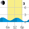 Mayan Lake tide chart for Sunday, March 3, 2024