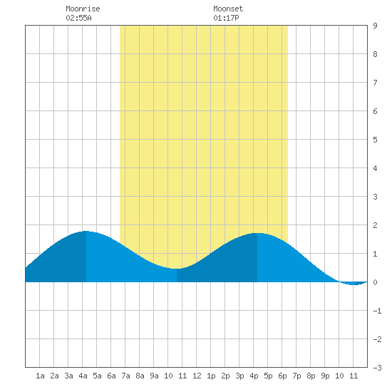 Mayan Lake tide chart for Tuesday, March 5, 2024