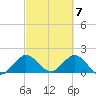 Mayan Lake tide chart for Thursday, March 7, 2024
