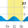 Mayan Lake tide chart for Saturday, April 27, 2024