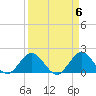 Mayan Lake tide chart for Saturday, April 6, 2024