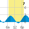 Mayan Lake tide chart for Sunday, April 7, 2024