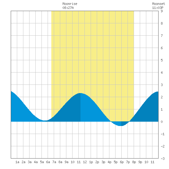 Mayan Lake tide chart for Friday, May 10, 2024