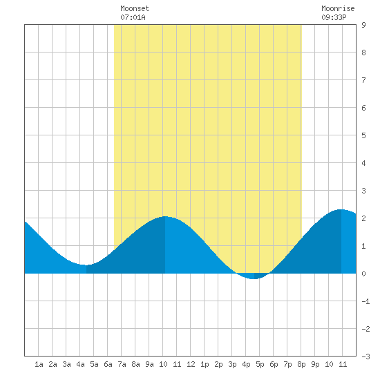 Mayan Lake tide chart for Friday, May 24, 2024