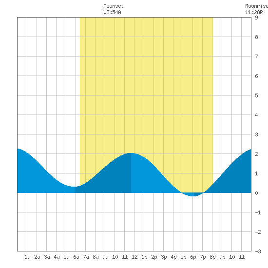 Mayan Lake tide chart for Sunday, May 26, 2024