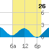 Mayan Lake tide chart for Sunday, May 26, 2024