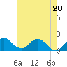 Mayan Lake tide chart for Tuesday, May 28, 2024