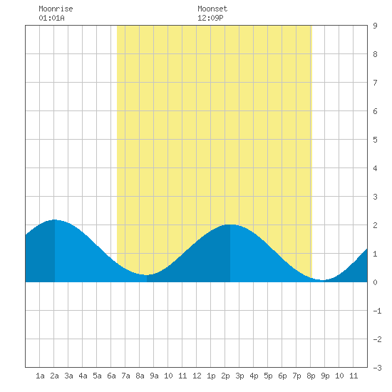 Mayan Lake tide chart for Wednesday, May 29, 2024