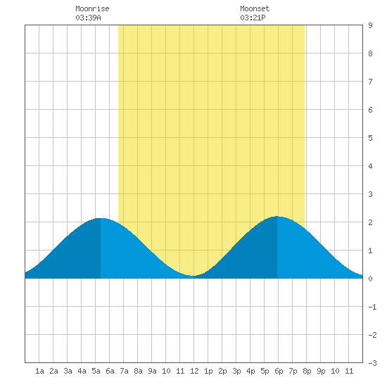 Mayan Lake tide chart for Friday, May 3, 2024