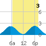 Mayan Lake tide chart for Friday, May 3, 2024