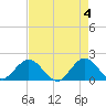 Mayan Lake tide chart for Saturday, May 4, 2024