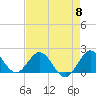 Mayan Lake tide chart for Wednesday, May 8, 2024