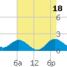 Mayan Lake tide chart for Tuesday, June 18, 2024