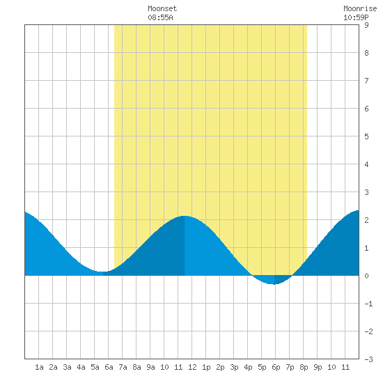 Mayan Lake tide chart for Monday, June 24, 2024