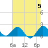 Mayan Lake tide chart for Wednesday, June 5, 2024
