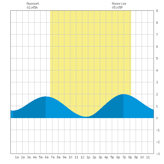 Mayan Lake tide chart for Wednesday, July 17, 2024