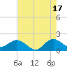 Mayan Lake tide chart for Wednesday, July 17, 2024