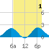 Mayan Lake tide chart for Monday, July 1, 2024