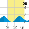Mayan Lake tide chart for Sunday, July 28, 2024