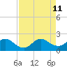 Mayan Lake tide chart for Sunday, August 11, 2024