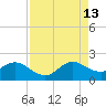 Mayan Lake tide chart for Tuesday, August 13, 2024