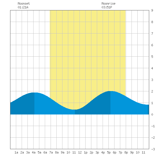 Mayan Lake tide chart for Wednesday, August 14, 2024