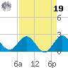 Mayan Lake tide chart for Monday, August 19, 2024