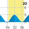 Mayan Lake tide chart for Thursday, August 22, 2024